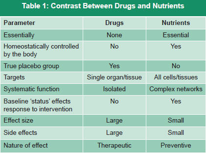 drugs-nutrient contrast